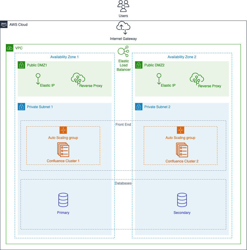 AWS Simple Architecture